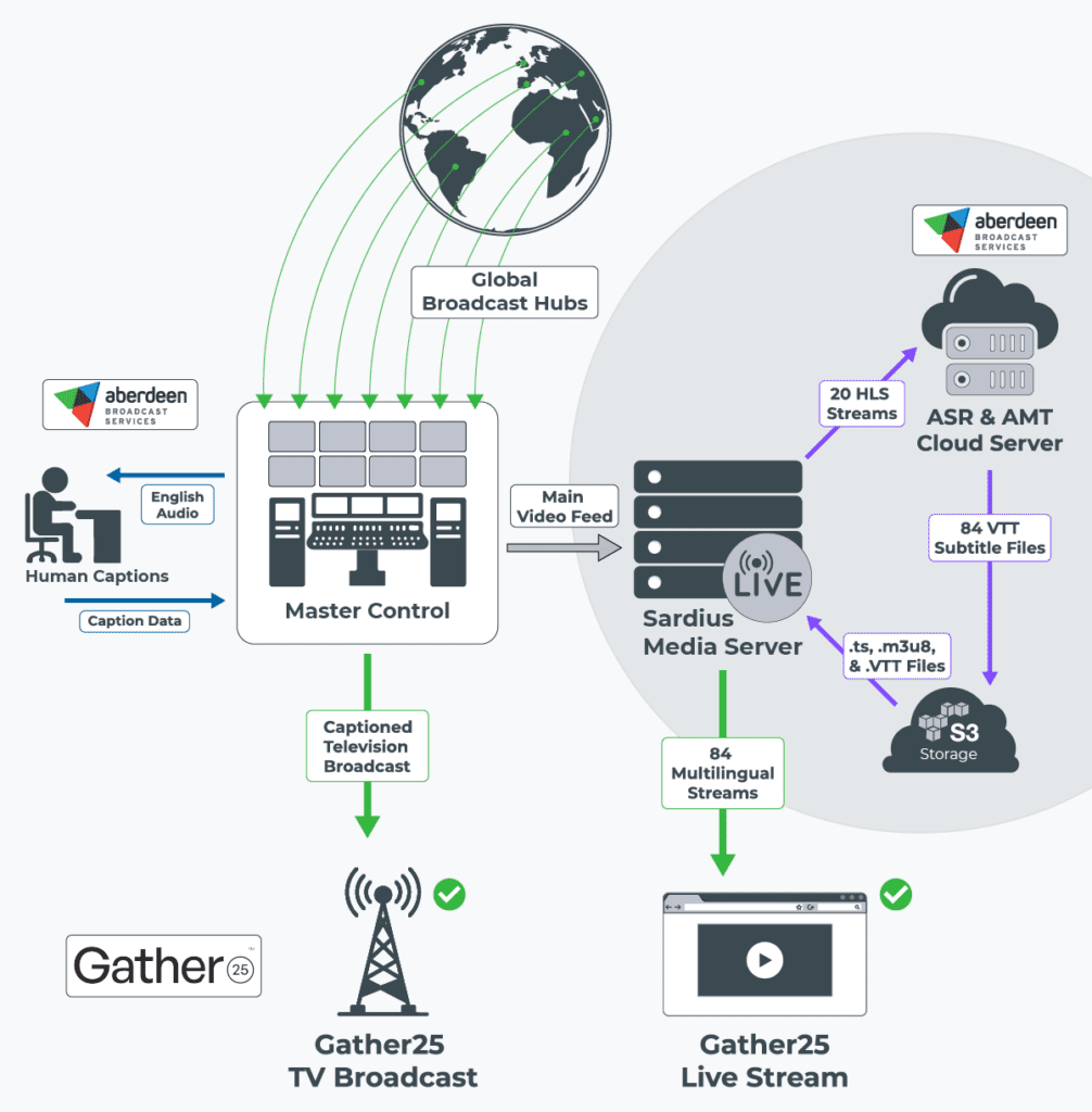 Diagram of Gather25 broadcast workflow with human captions, ASR translation, and 84 multilingual streams for TV and live streaming.